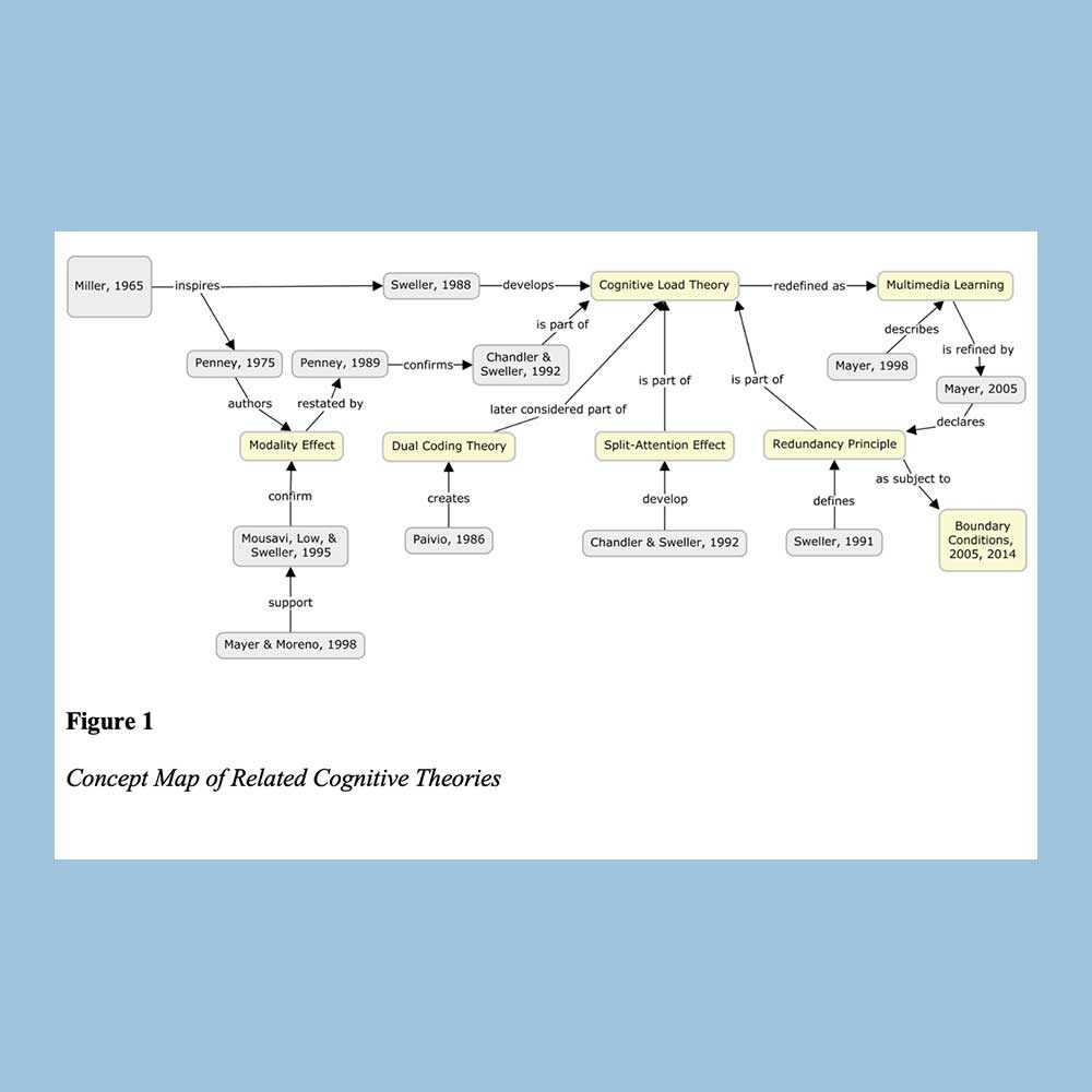 A concept map of related cognitive theories