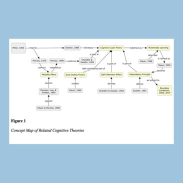 A concept map of related cognitive theories