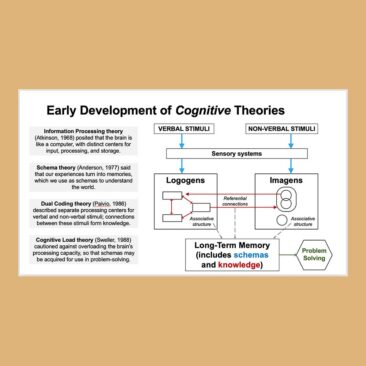 A flowchart showing the development of Cognitive learning theories