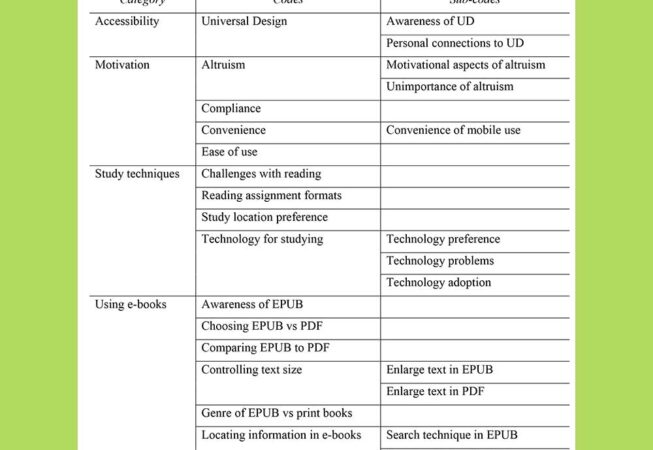 Table of codes derived from qualitative interviews.